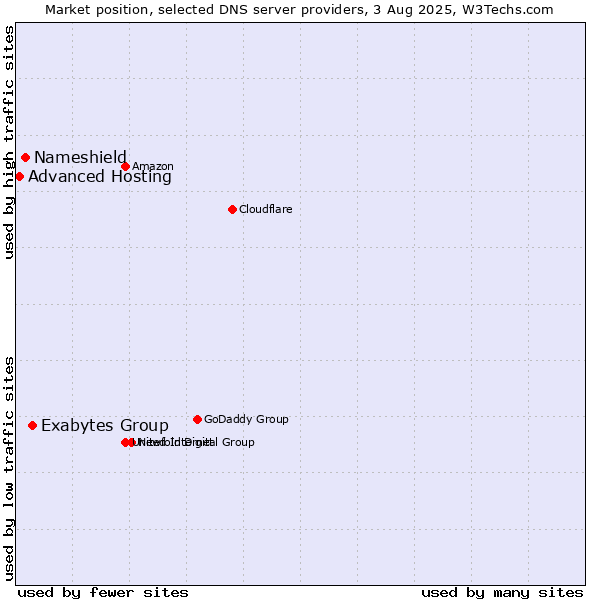 Market position of Exabytes Group vs. Nameshield vs. Advanced Hosting