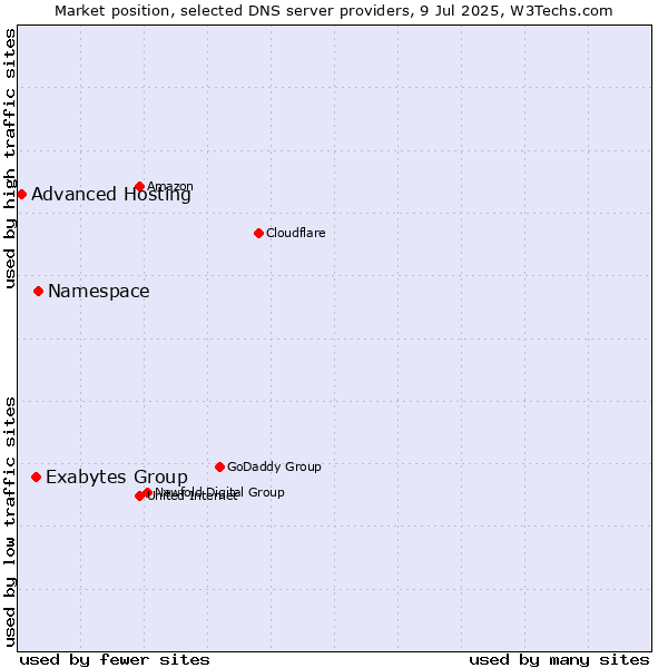 Market position of Namespace vs. Exabytes Group vs. Advanced Hosting