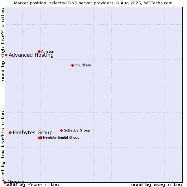 Market position of Exabytes Group vs. Advanced Hosting vs. Nanelo
