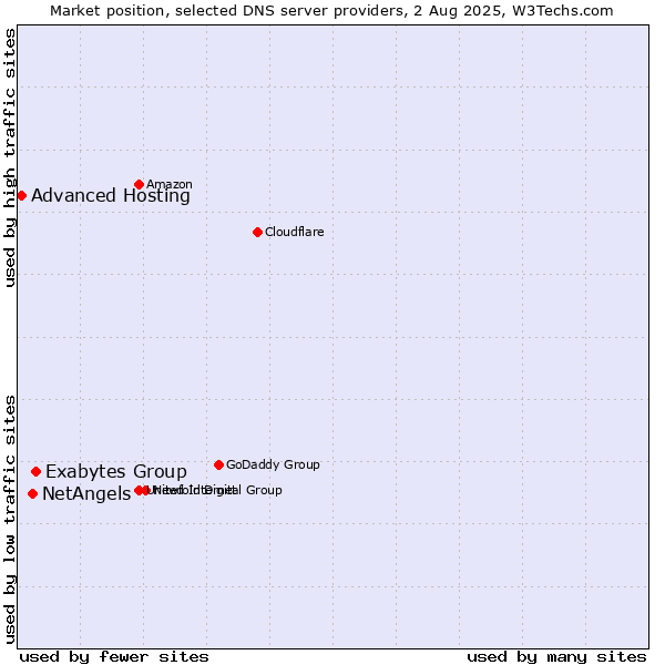 Market position of Exabytes Group vs. NetAngels vs. Advanced Hosting
