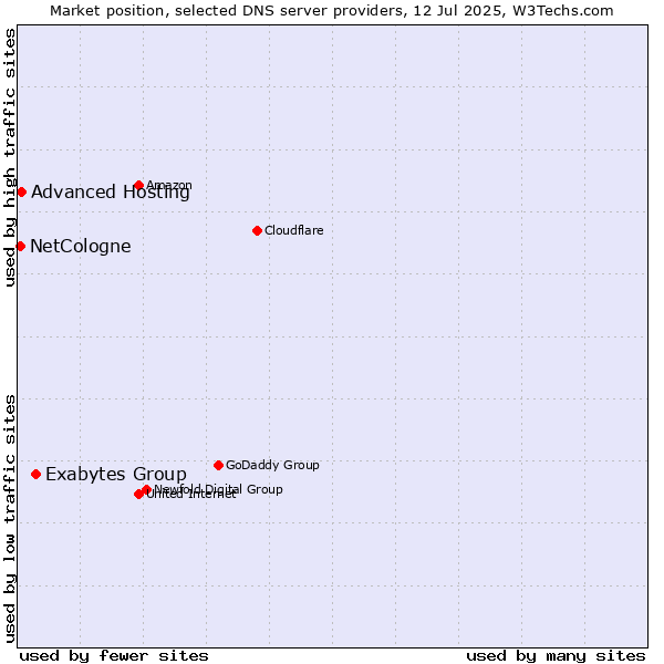 Market position of Exabytes Group vs. Advanced Hosting vs. NetCologne
