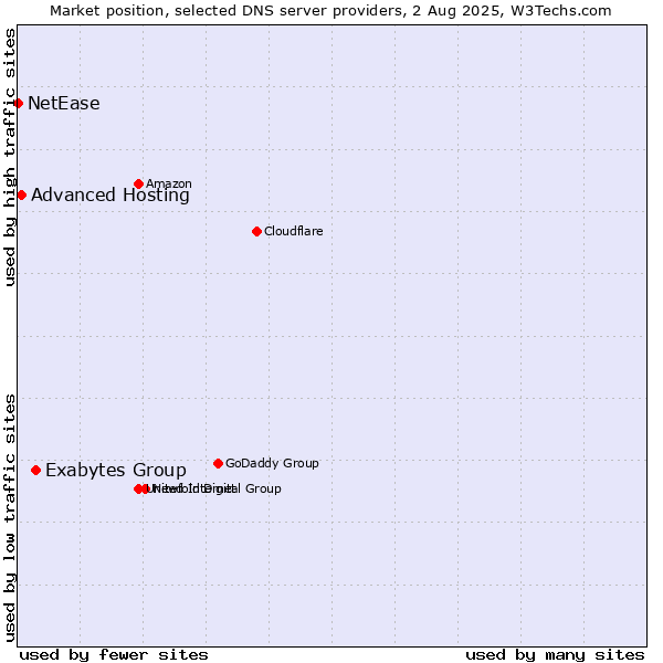 Market position of Exabytes Group vs. Advanced Hosting vs. NetEase