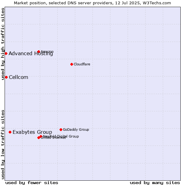 Market position of Exabytes Group vs. Cellcom vs. Advanced Hosting