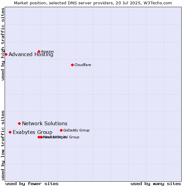 Market position of Network Solutions vs. Exabytes Group vs. Advanced Hosting