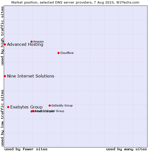 Market position of Exabytes Group vs. Nine Internet Solutions vs. Advanced Hosting