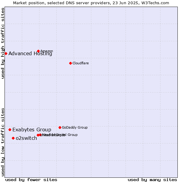 Market position of o2switch vs. Exabytes Group vs. Advanced Hosting