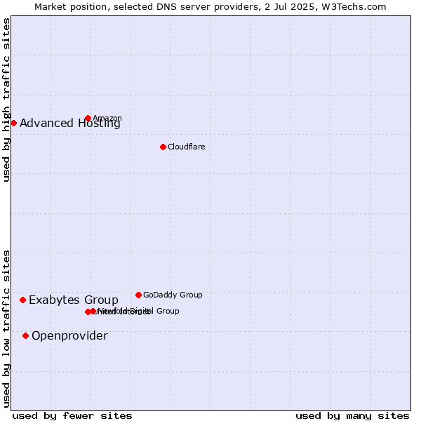 Market position of Openprovider vs. Exabytes Group vs. Advanced Hosting