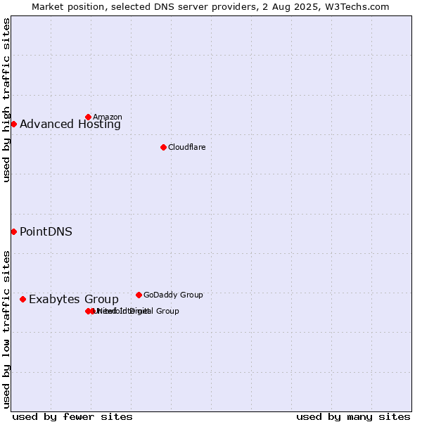 Market position of Exabytes Group vs. PointDNS vs. Advanced Hosting