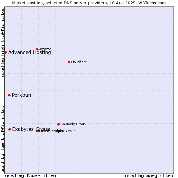 Market position of Exabytes Group vs. Porkbun vs. Advanced Hosting