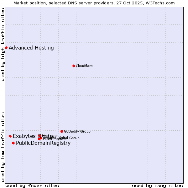 Market position of PublicDomainRegistry vs. Exabytes Group vs. Advanced Hosting