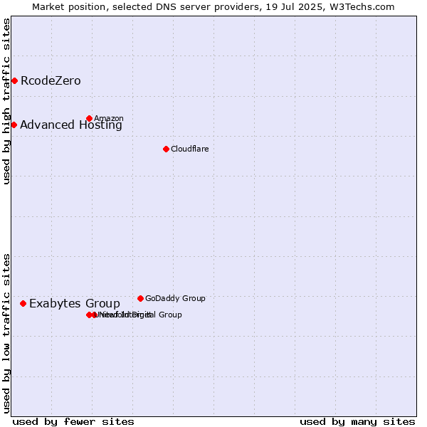 Market position of Exabytes Group vs. RcodeZero vs. Advanced Hosting