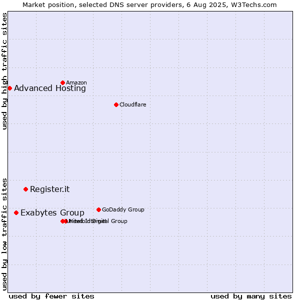 Market position of Register.it vs. Exabytes Group vs. Advanced Hosting