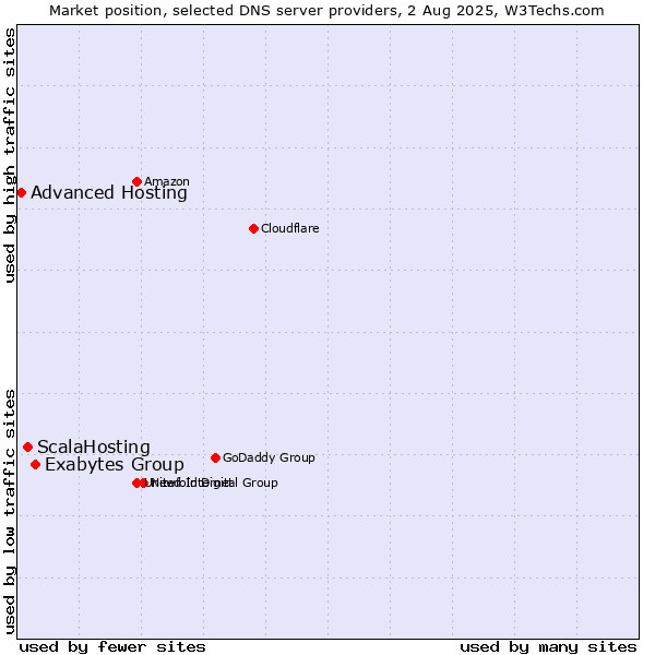 Market position of Exabytes Group vs. ScalaHosting vs. Advanced Hosting