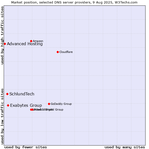 Market position of Exabytes Group vs. SchlundTech vs. Advanced Hosting
