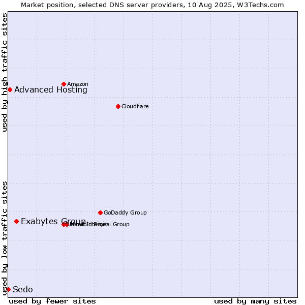 Market position of Exabytes Group vs. Advanced Hosting vs. Sedo