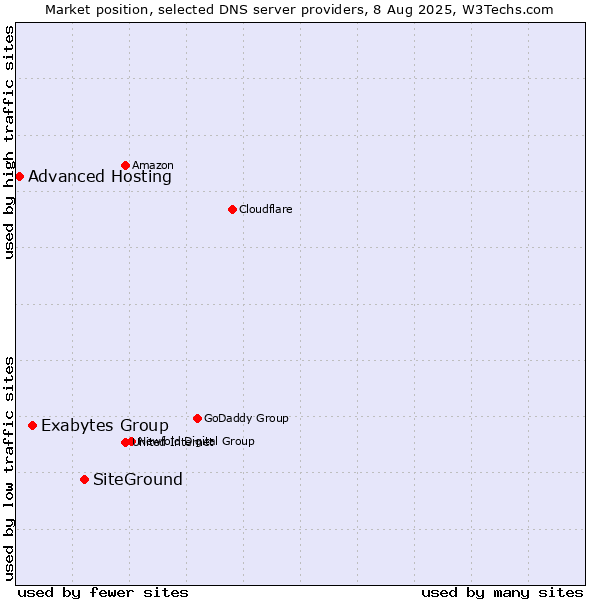 Market position of SiteGround vs. Exabytes Group vs. Advanced Hosting