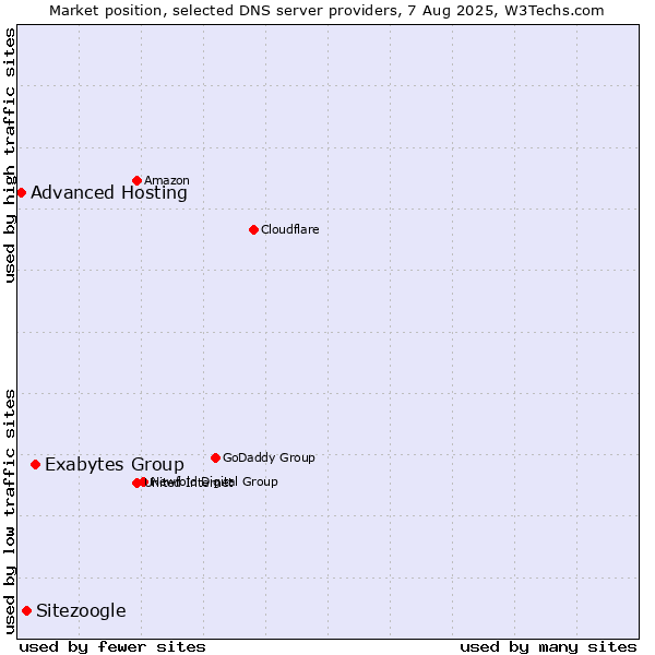 Market position of Exabytes Group vs. Sitezoogle vs. Advanced Hosting