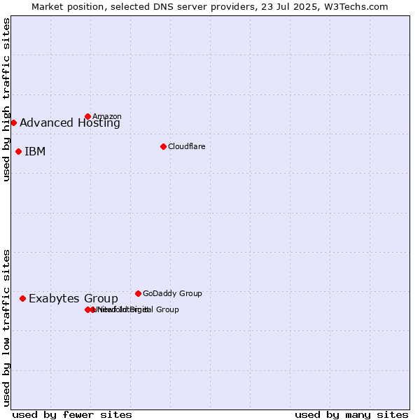 Market position of Exabytes Group vs. IBM vs. Advanced Hosting