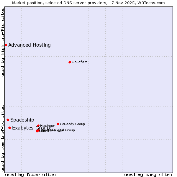 Market position of Exabytes Group vs. Spaceship vs. Advanced Hosting