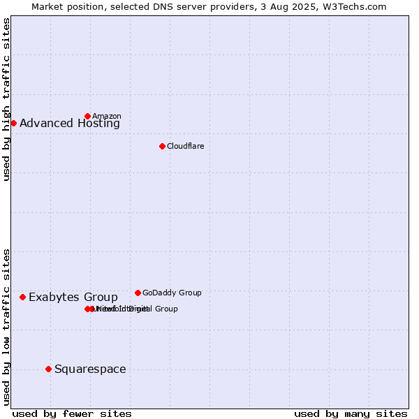 Market position of Squarespace vs. Exabytes Group vs. Advanced Hosting