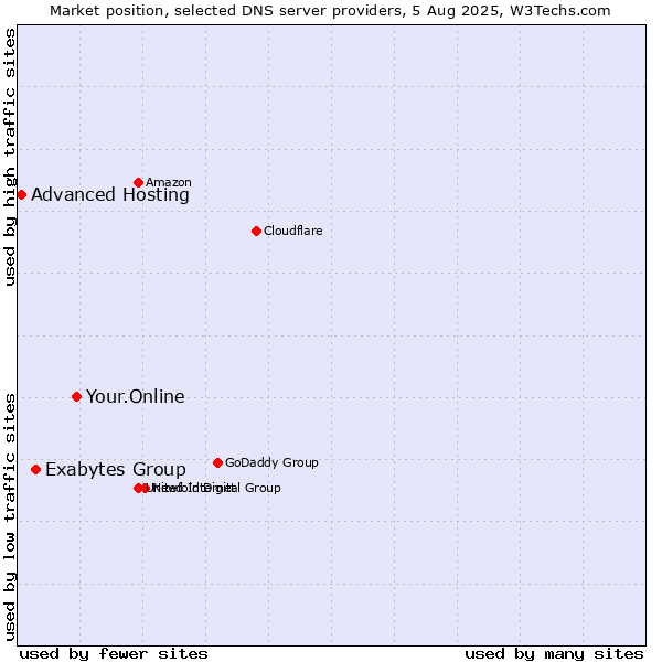 Market position of Your.Online vs. Exabytes Group vs. Advanced Hosting