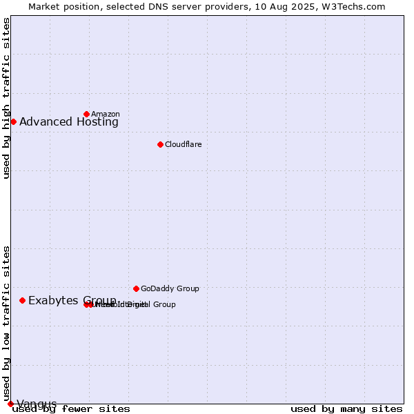 Market position of Exabytes Group vs. Advanced Hosting vs. Vangus