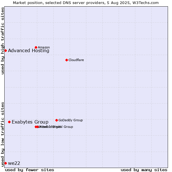 Market position of Exabytes Group vs. Advanced Hosting vs. we22