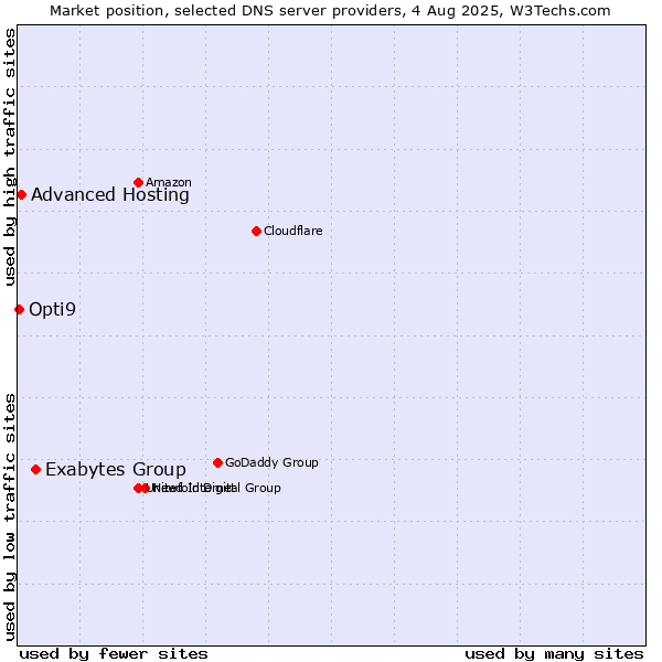 Market position of Exabytes Group vs. Advanced Hosting vs. Opti9