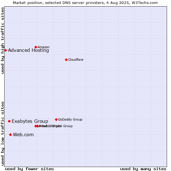 Market position of Web.com vs. Exabytes Group vs. Advanced Hosting