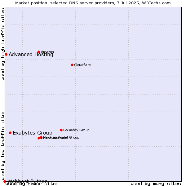 Market position of Exabytes Group vs. Advanced Hosting vs. Webhost Python