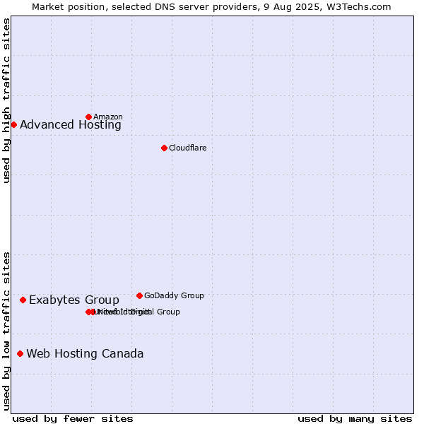 Market position of Exabytes Group vs. Web Hosting Canada vs. Advanced Hosting
