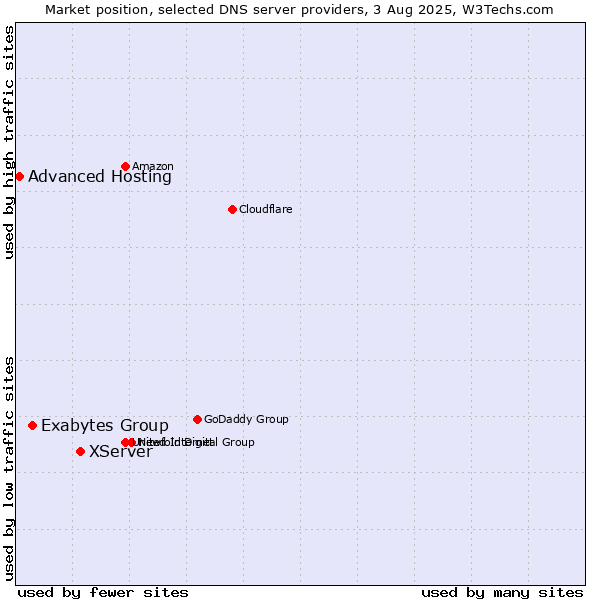 Market position of XServer vs. Exabytes Group vs. Advanced Hosting