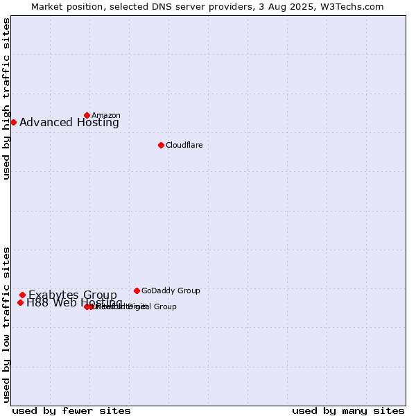 Market position of Exabytes Group vs. H88 Web Hosting vs. Advanced Hosting