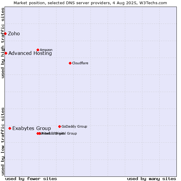 Market position of Exabytes Group vs. Advanced Hosting vs. Zoho