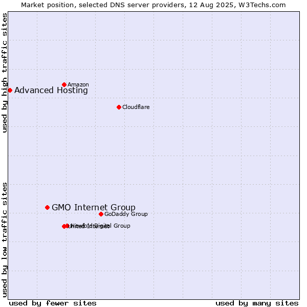 Market position of GMO Internet Group vs. Advanced Hosting