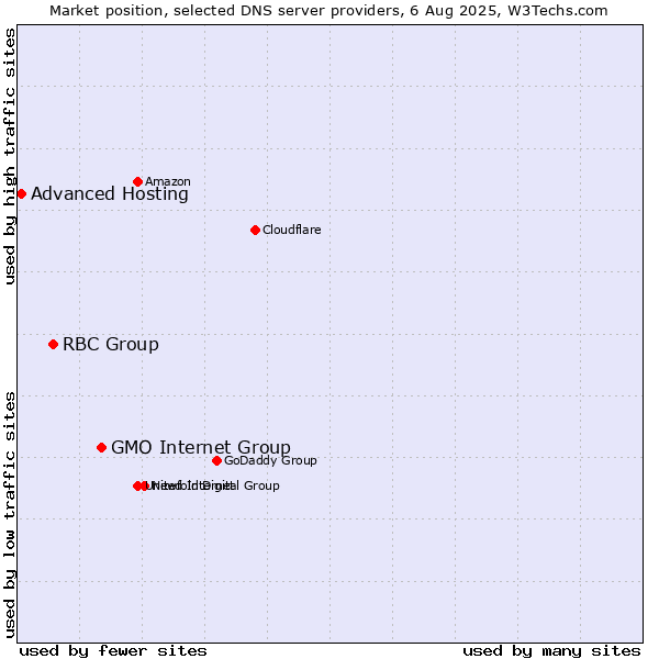 Market position of GMO Internet Group vs. RBC Group vs. Advanced Hosting