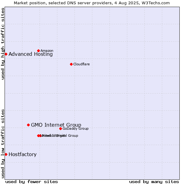 Market position of GMO Internet Group vs. Hostfactory vs. Advanced Hosting
