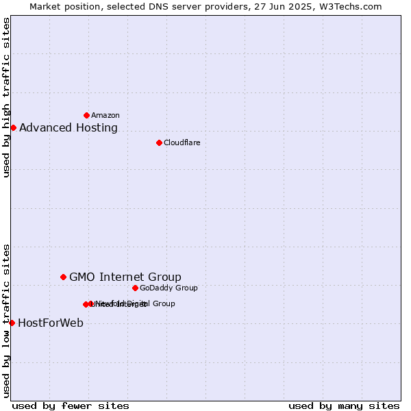 Market position of GMO Internet Group vs. Advanced Hosting vs. HostForWeb