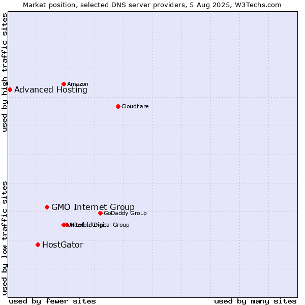 Market position of GMO Internet Group vs. HostGator vs. Advanced Hosting