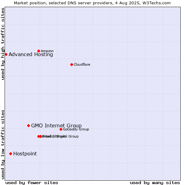 Market position of GMO Internet Group vs. Hostpoint vs. Advanced Hosting
