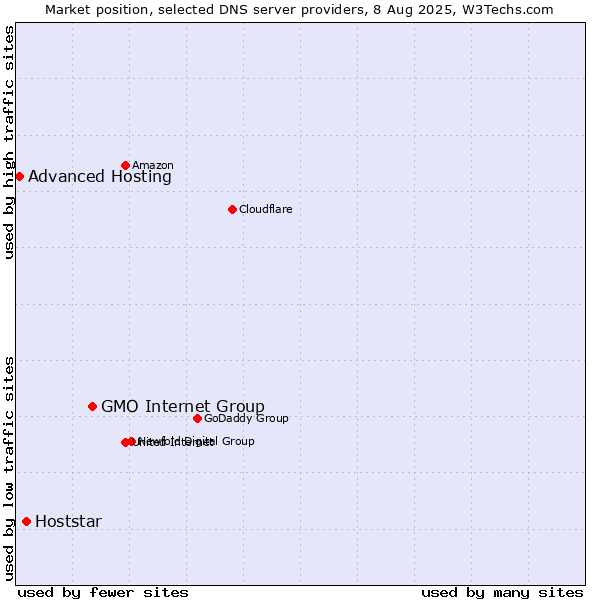 Market position of GMO Internet Group vs. Hoststar vs. Advanced Hosting