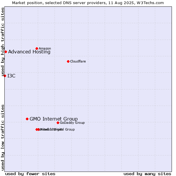 Market position of GMO Internet Group vs. Advanced Hosting vs. I3C