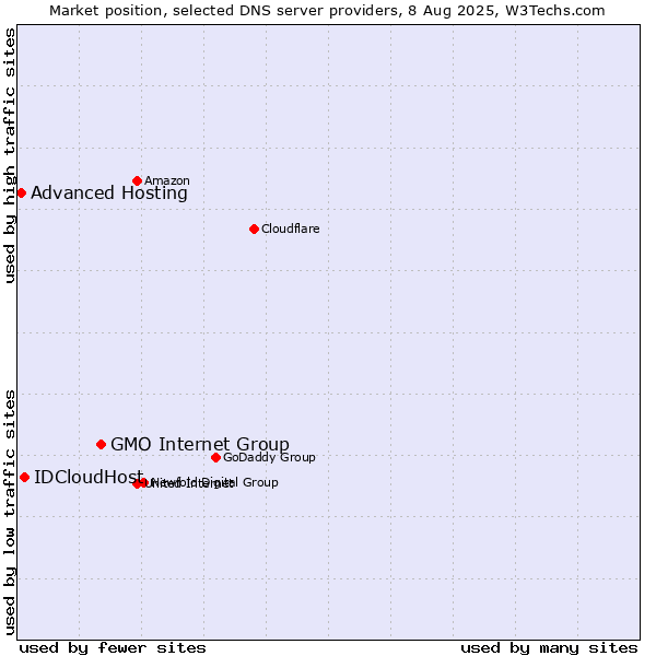 Market position of GMO Internet Group vs. IDCloudHost vs. Advanced Hosting