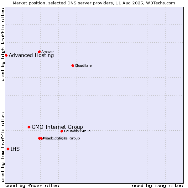 Market position of GMO Internet Group vs. IHS vs. Advanced Hosting