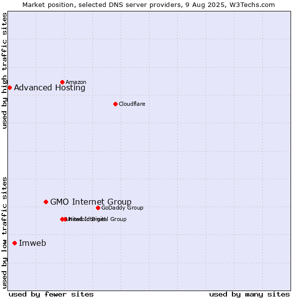 Market position of GMO Internet Group vs. Imweb vs. Advanced Hosting
