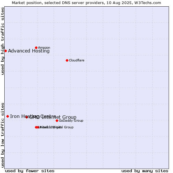 Market position of GMO Internet Group vs. Iron Hosting Centre vs. Advanced Hosting