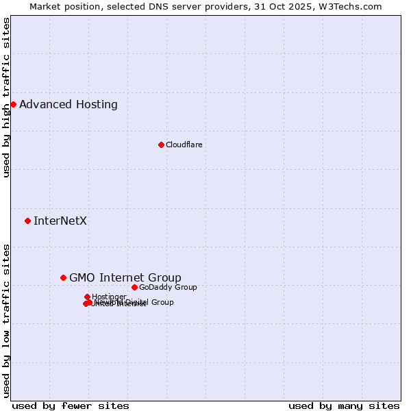 Market position of GMO Internet Group vs. InterNetX vs. Advanced Hosting