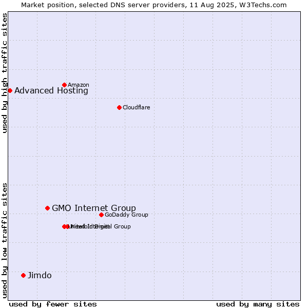 Market position of GMO Internet Group vs. Jimdo vs. Advanced Hosting