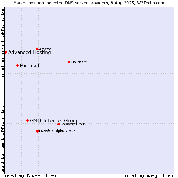 Market position of GMO Internet Group vs. Microsoft vs. Advanced Hosting