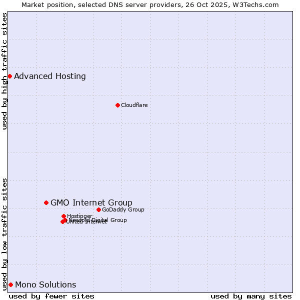 Market position of GMO Internet Group vs. Mono Solutions vs. Advanced Hosting